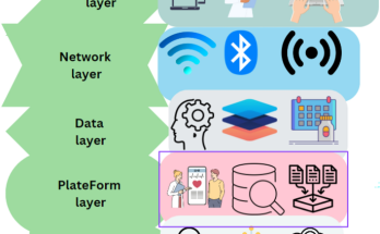 The Role of Blockchain in Strengthening IoT Security